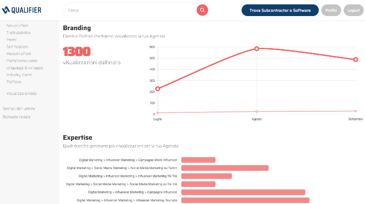 VIsualizza le performance del tuo Provider